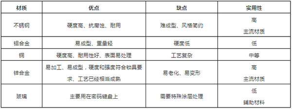 智能鎖什么材質好？安全耐用缺一不可