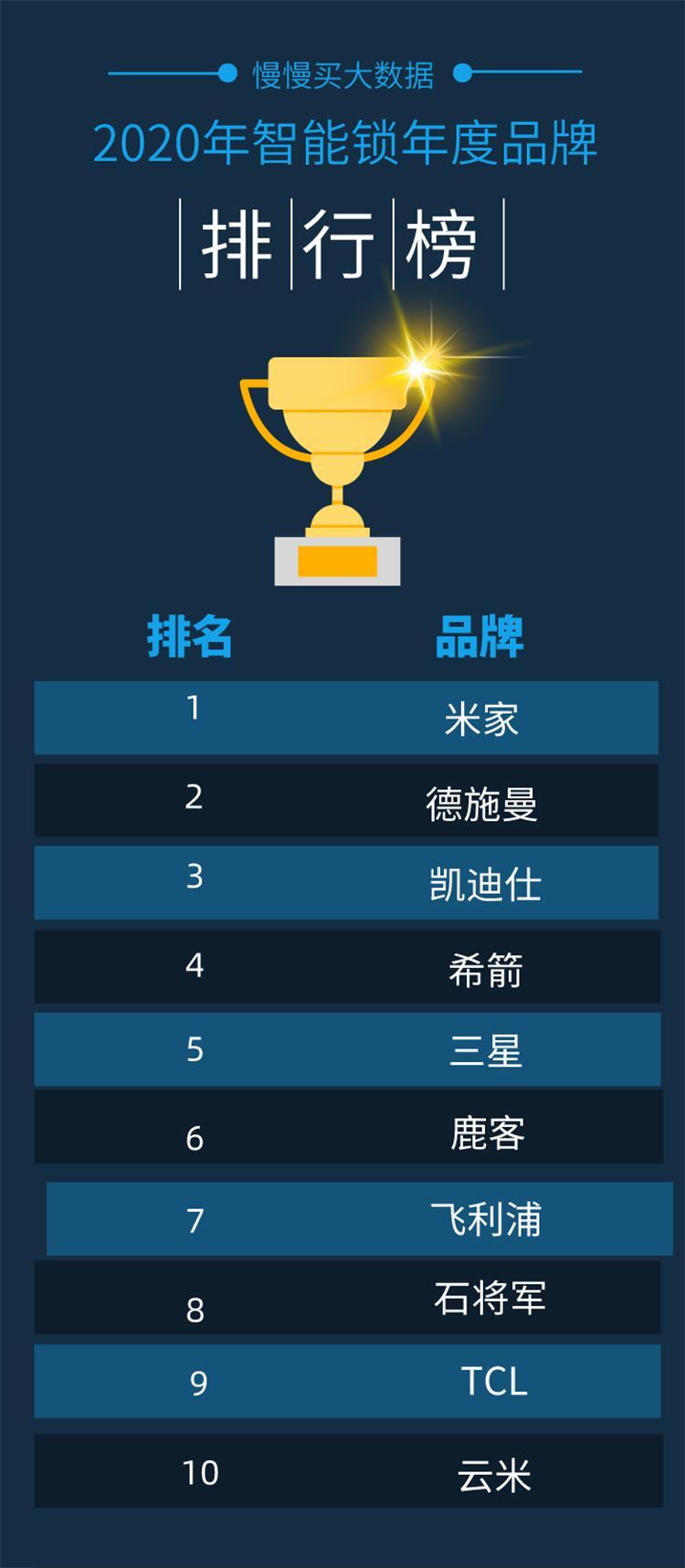 新鮮出爐！2020全年度智能鎖10大熱門品牌排行榜！