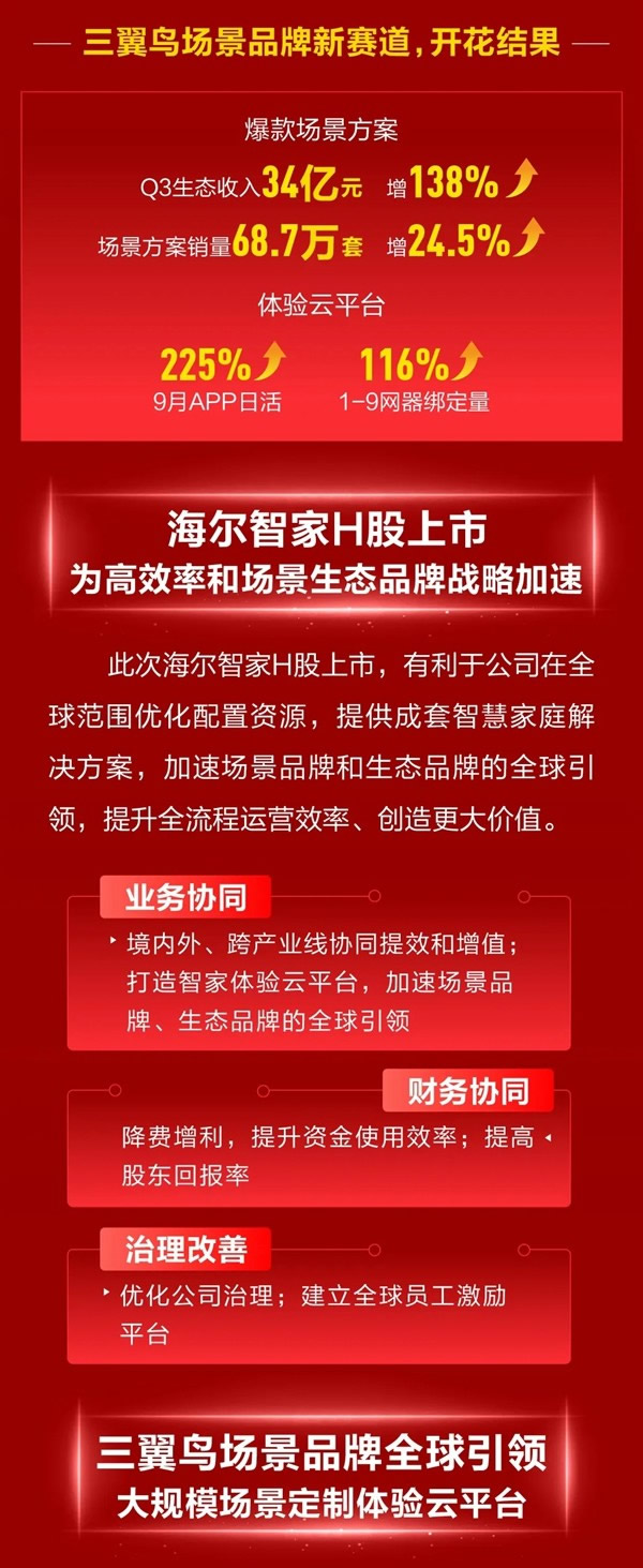 海爾智家H股成功上市！構建“A+D+H”全球資本市場布局！