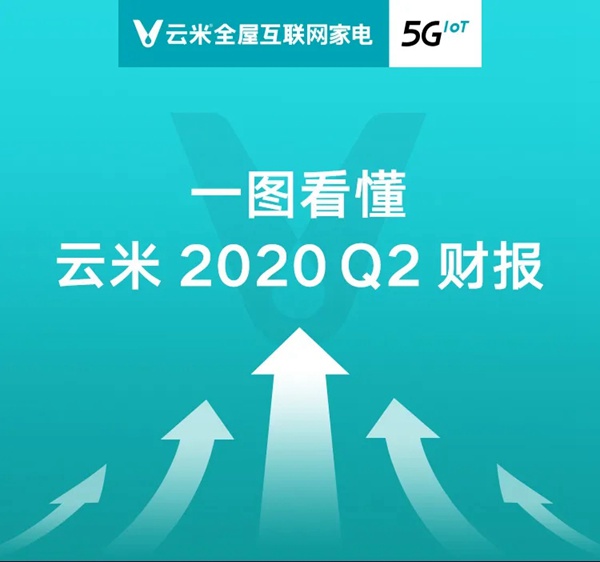 云米全屋互聯網家電2020年度Q2財報