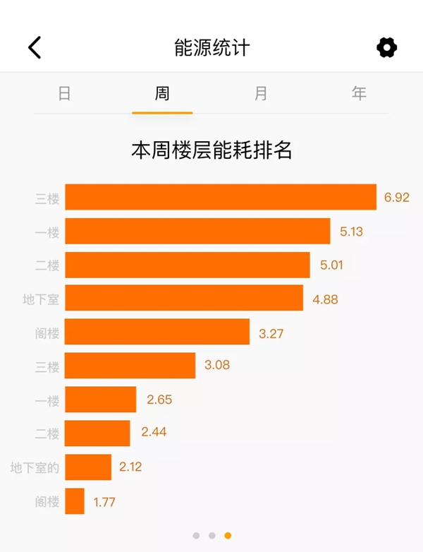 ThinkHome為大家講解智能家居中的“時(shí)間管理”和“節(jié)能減排”