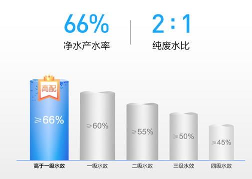 云米全屋互聯網家電2020升級版凈水爆品 S2鎏金白600G