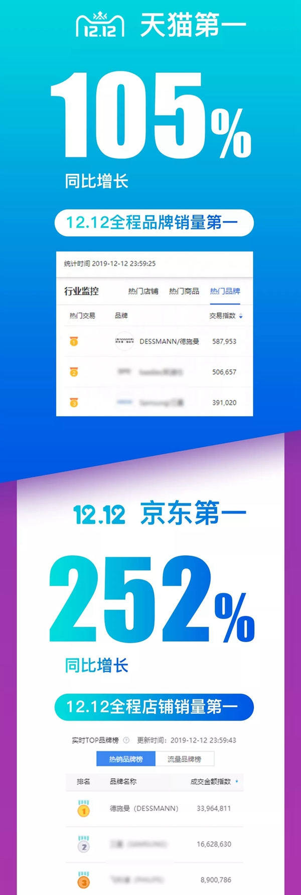 德施曼智能鎖提前鎖定2019全年智能鎖線上銷冠 雙12再獲全網(wǎng)NO.1 
