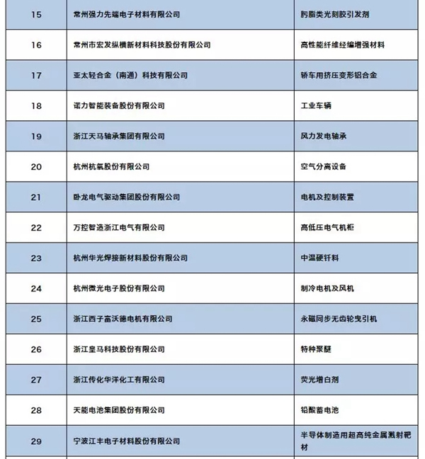 三環鎖業上榜全國制造業單項冠軍示范企業（第四批）名單