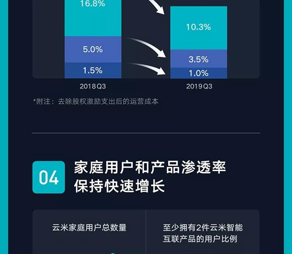 云米全屋互聯網家電2019年Q3財報發布