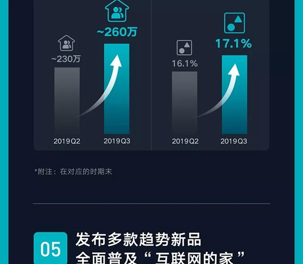 云米全屋互聯網家電2019年Q3財報發布