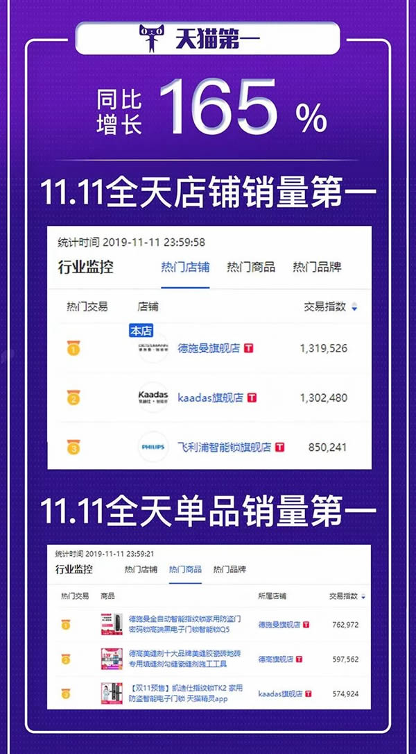 德施曼連續(xù)4年問(wèn)鼎全平臺(tái)NO.1 斬獲雙11六冠王