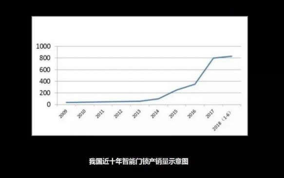 水深火熱的智能門鎖市場，如何在同質化中穩住陣腳？