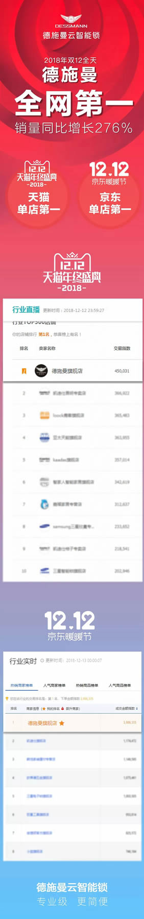 德施曼小嘀云智能鎖雙十二再次登頂，全網銷售第一！