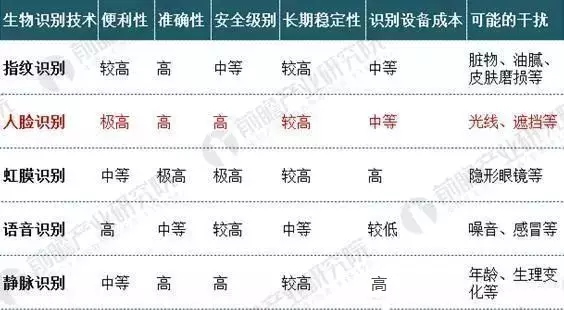 中控智能鎖告訴你有人臉識別技術的智能鎖的三大優勢