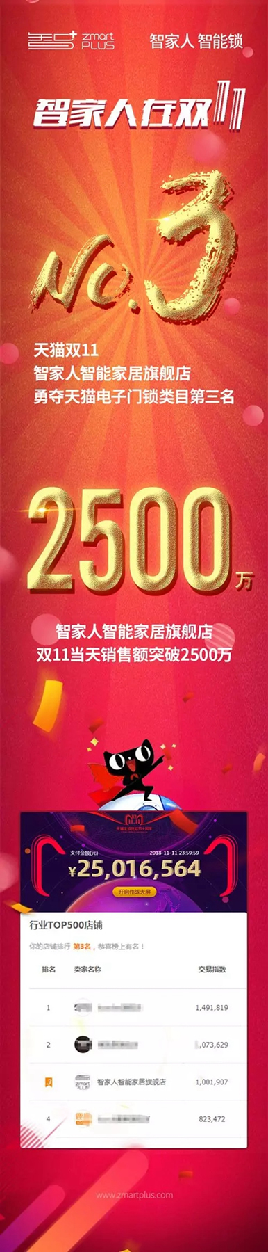 智家人智能鎖雙十一戰績出爐，勇奪電子鎖類目第三名