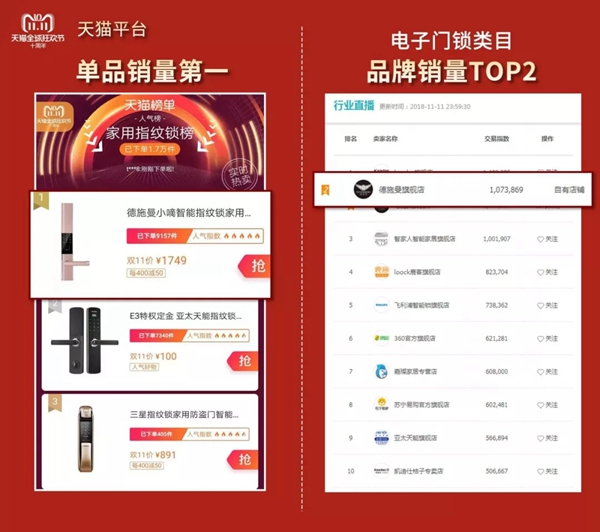 德施曼小嘀云智能鎖雙十一破2億，登頂全網第一