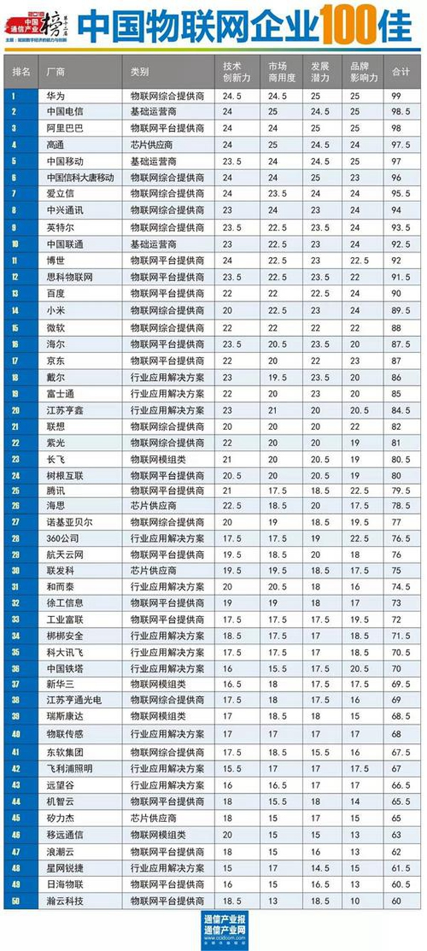權威發布 WULIAN南京物聯與華為、BAT等企業入選中國物聯網企業100佳