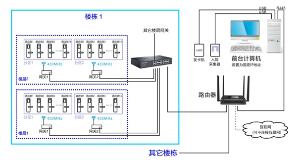 頂吉智能鎖告訴您酒店人臉識別鎖多客房系統(tǒng)可以解決哪些問題