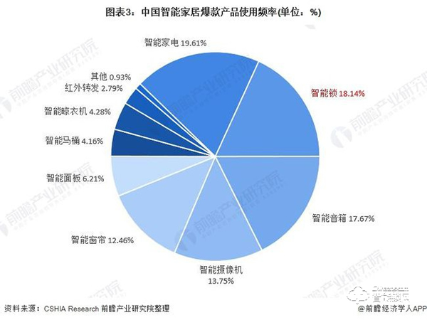 行業深度！一文帶你了解2021年中國安防類智能家居設備市場需求現狀及發展前景