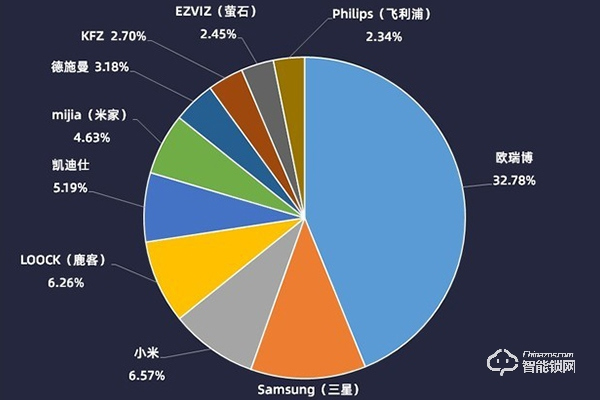 智能鎖市場(chǎng)
