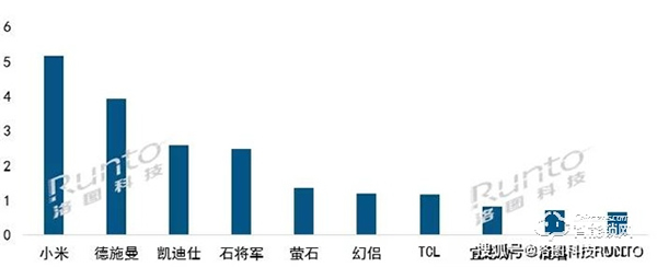 中國智能門鎖線上市場月度零售TOP10