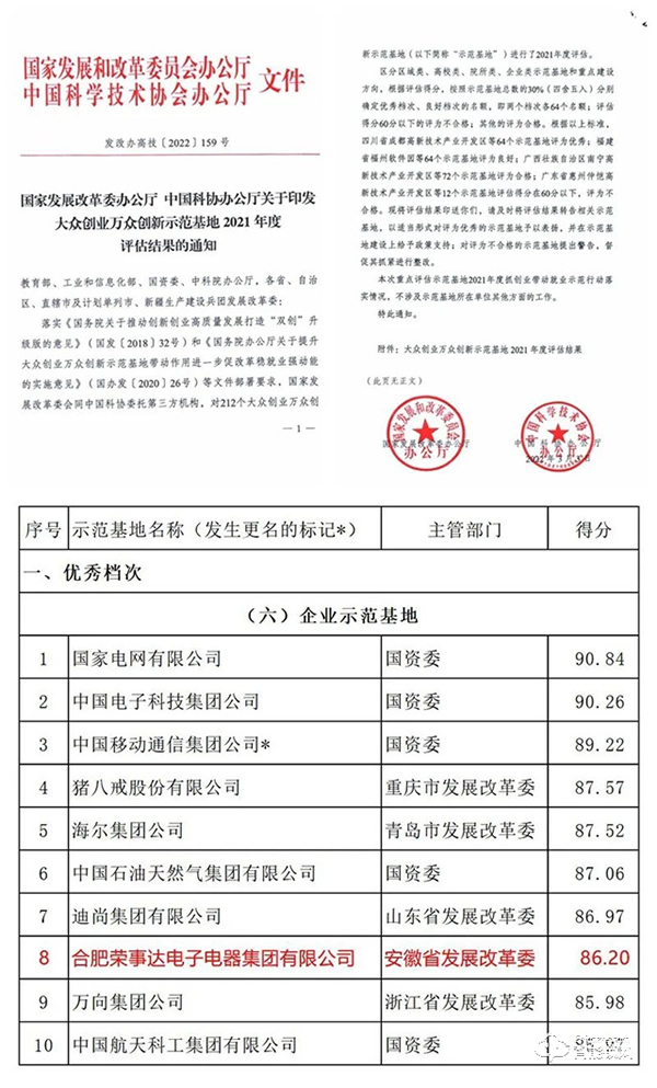 棒！榮事達(dá)國家雙創(chuàng)示范基地獲評優(yōu)秀！
