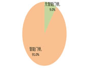 智能門鎖和可視對講系統是標配，過半項目配置智能家居系統