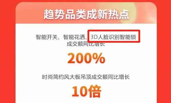 618成交額增長200%：飛利浦人臉識別鎖還有哪些你不知道的驚喜？