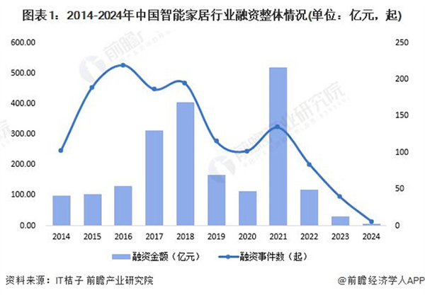 啟示 2024：中國智能家居行業投融資及兼并重組分析