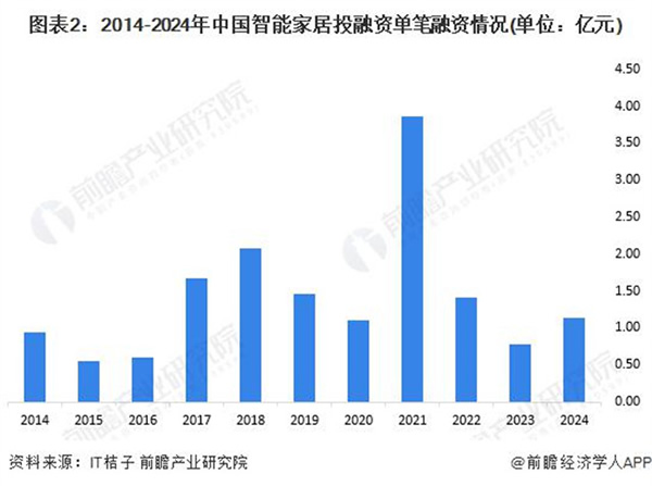 啟示 2024：中國智能家居行業投融資及兼并重組分析