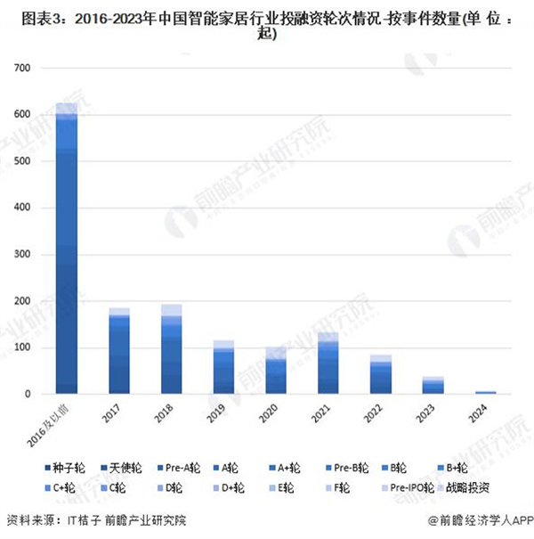 啟示 2024：中國智能家居行業投融資及兼并重組分析