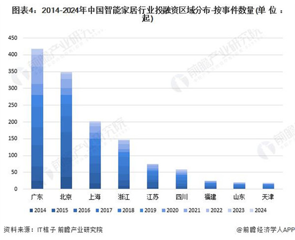 啟示 2024：中國智能家居行業投融資及兼并重組分析
