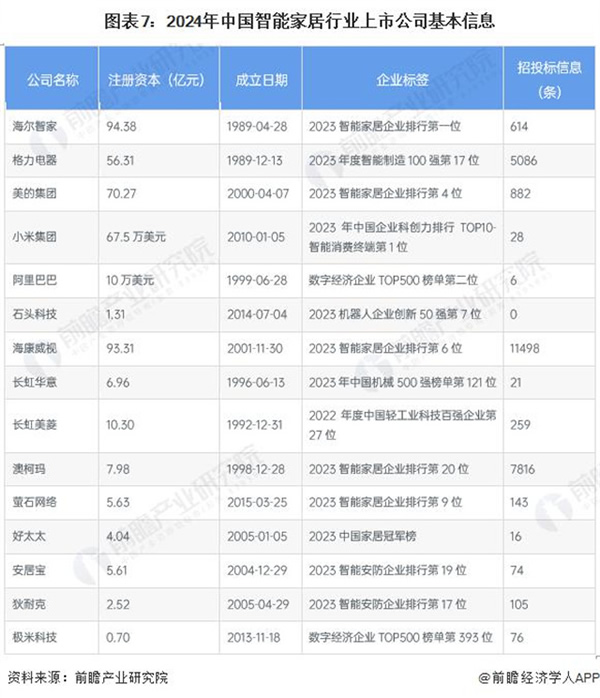2024 年智能家居行業上市公司全方位對比 ( 附業務布局匯總、業績對比、業務規劃等 )