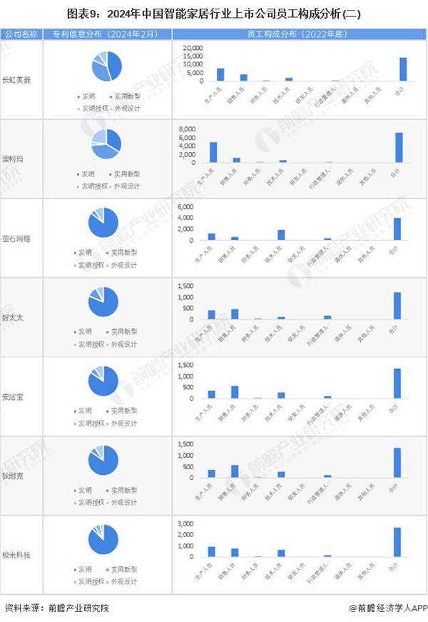 2024 年智能家居行業上市公司全方位對比 ( 附業務布局匯總、業績對比、業務規劃等 )