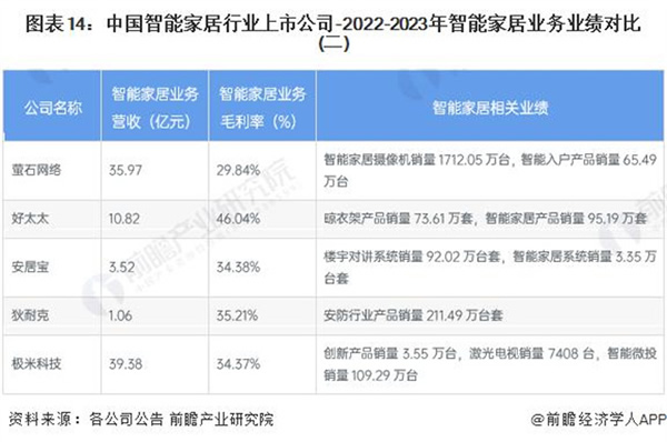 2024 年智能家居行業上市公司全方位對比 ( 附業務布局匯總、業績對比、業務規劃等 )