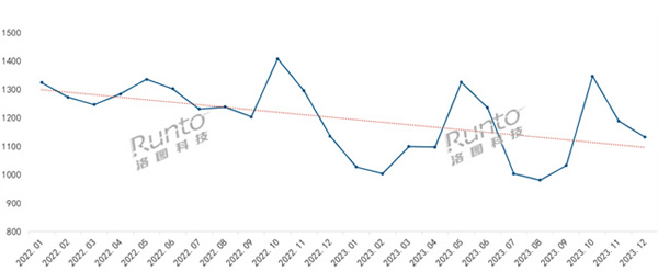年報 | 2023年中國智能門鎖規模達1801萬套，漲2.4%；線上均價創三年新低；人臉識別、貓眼大