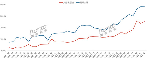 年報 | 2023年中國智能門鎖規模達1801萬套，漲2.4%；線上均價創三年新低；人臉識別、貓眼大