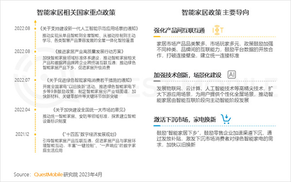 2023智能家居洞察：行業月活用戶已達2.65億，六大細分賽道并駕齊驅，產業上中下游合縱勢成