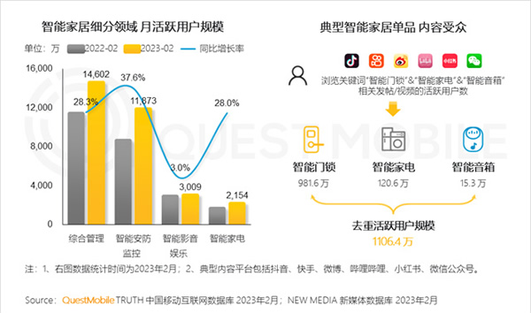 2023智能家居洞察：行業月活用戶已達2.65億，六大細分賽道并駕齊驅，產業上中下游合縱勢成