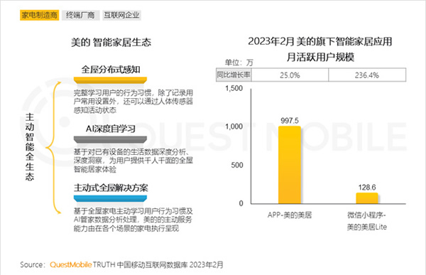 2023智能家居洞察：行業月活用戶已達2.65億，六大細分賽道并駕齊驅，產業上中下游合縱勢成