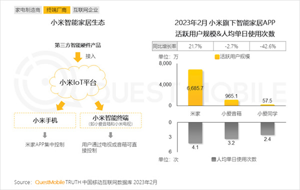 2023智能家居洞察：行業月活用戶已達2.65億，六大細分賽道并駕齊驅，產業上中下游合縱勢成