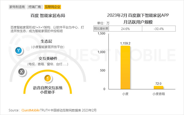 2023智能家居洞察：行業月活用戶已達2.65億，六大細分賽道并駕齊驅，產業上中下游合縱勢成