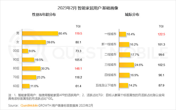 2023智能家居洞察：行業月活用戶已達2.65億，六大細分賽道并駕齊驅，產業上中下游合縱勢成