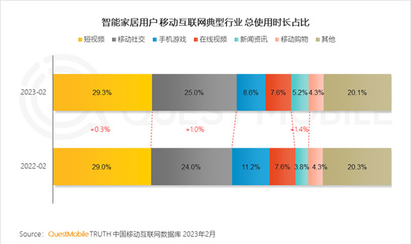 2023智能家居洞察：行業月活用戶已達2.65億，六大細分賽道并駕齊驅，產業上中下游合縱勢成