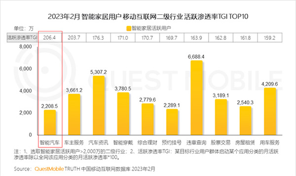 2023智能家居洞察：行業月活用戶已達2.65億，六大細分賽道并駕齊驅，產業上中下游合縱勢成