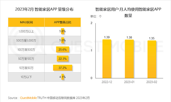 2023智能家居洞察：行業月活用戶已達2.65億，六大細分賽道并駕齊驅，產業上中下游合縱勢成