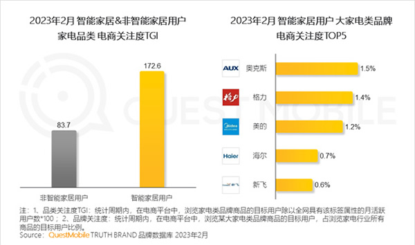 2023智能家居洞察：行業月活用戶已達2.65億，六大細分賽道并駕齊驅，產業上中下游合縱勢成