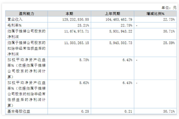 上半年智能家居企業業績成色如何？凈利最高增長70.30%！