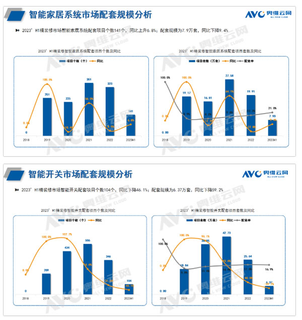 2023H1中國房地產精裝修市場報告:智能家居的逆襲與挑戰 2023H1中國房地產精裝修市場報告:智能家居的逆襲與挑戰
