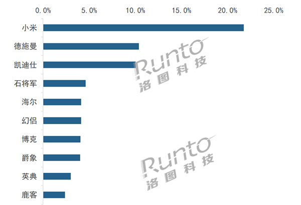 智能門鎖上半年銷量893萬套，跨界品牌、小品牌、雜牌等正在打破格局