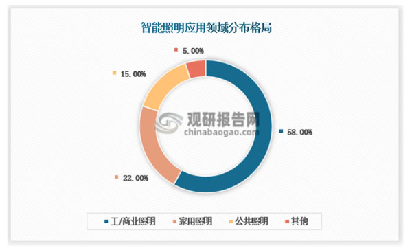 智能照明是智能家居的重要一環(huán)，配置率高達84.3%