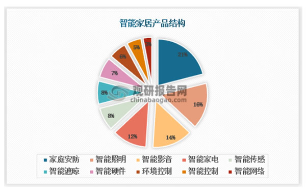 智能照明是智能家居的重要一環(huán)，配置率高達84.3%