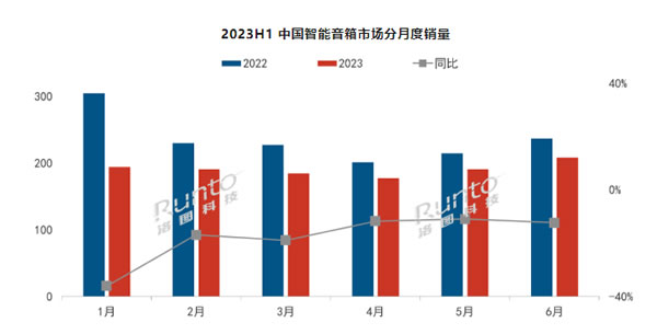 2023上半年中國智能音箱市場總結與展望：銷量同比下降19%