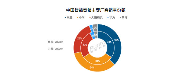 2023上半年中國智能音箱市場總結與展望：銷量同比下降19%